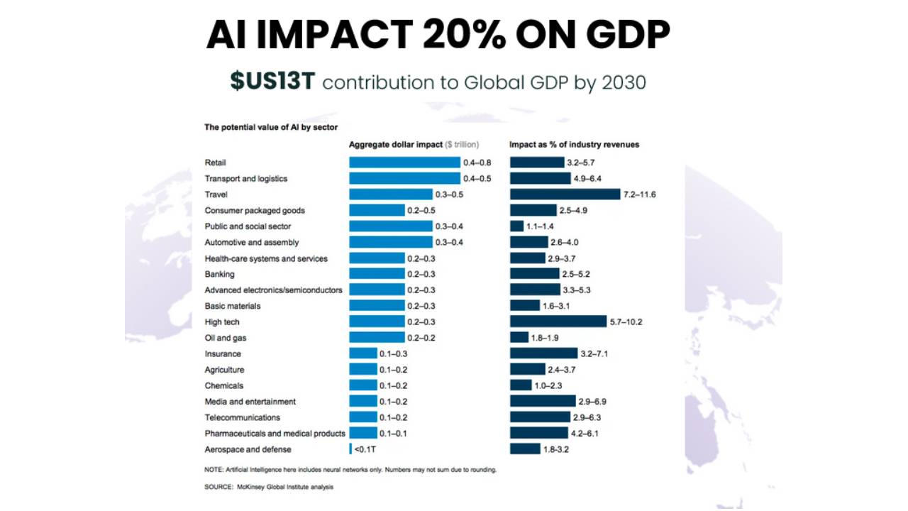 Artificial Intelligence Impact on GDP