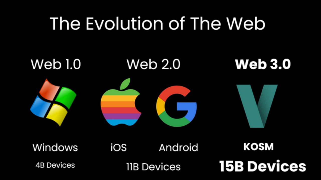 Evolution of the Web Web 3.0