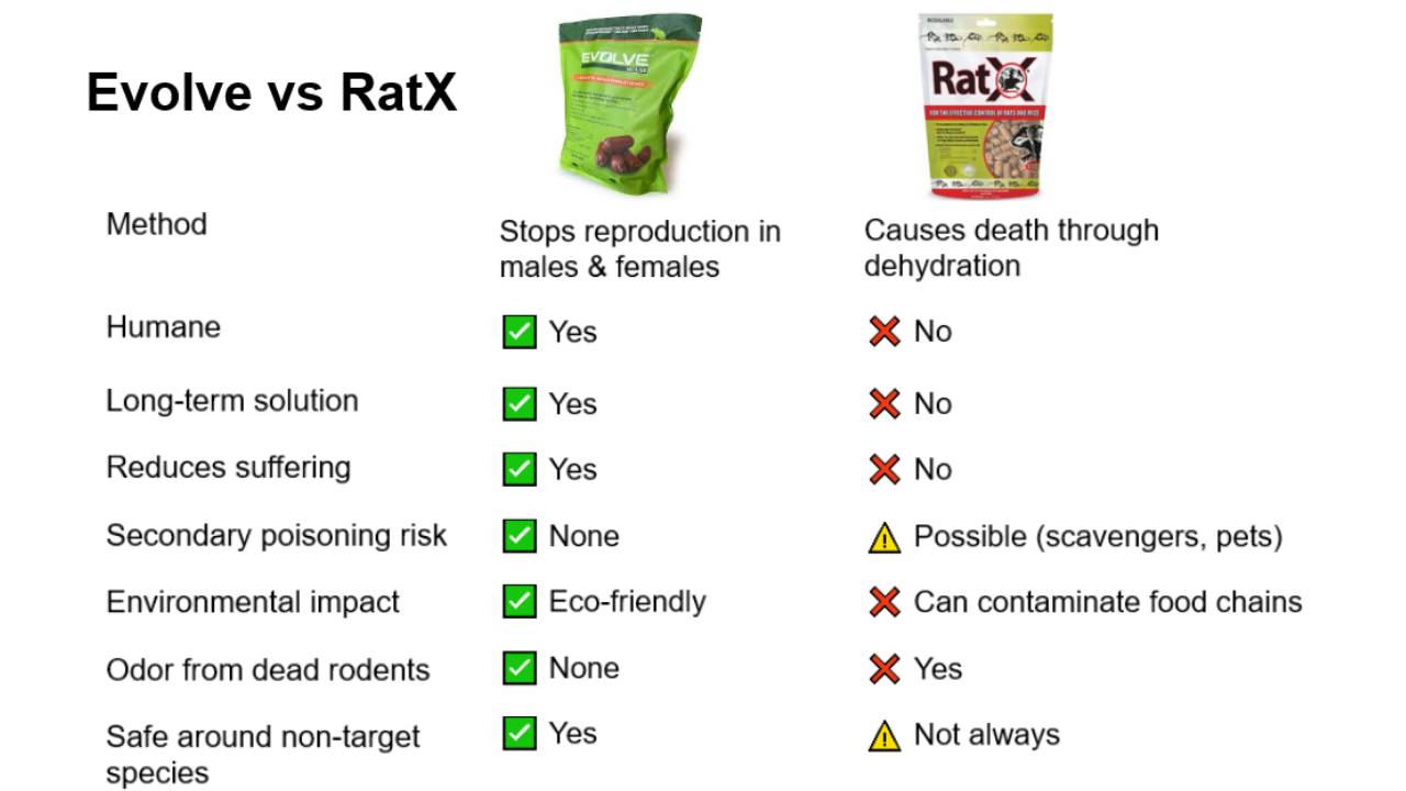 Evolve Rat Birth Control vs RatX Best Rat Bait 2025