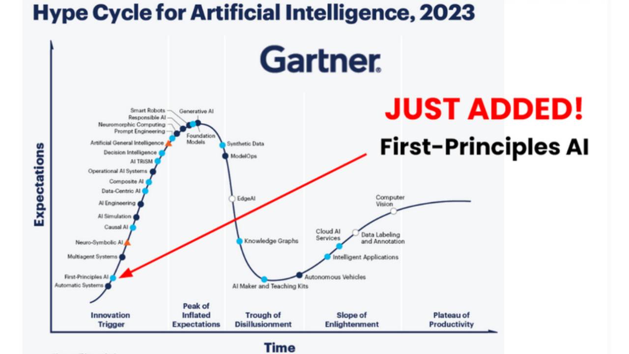 Gartner 2023 AI Hype Cycle First Principle AI