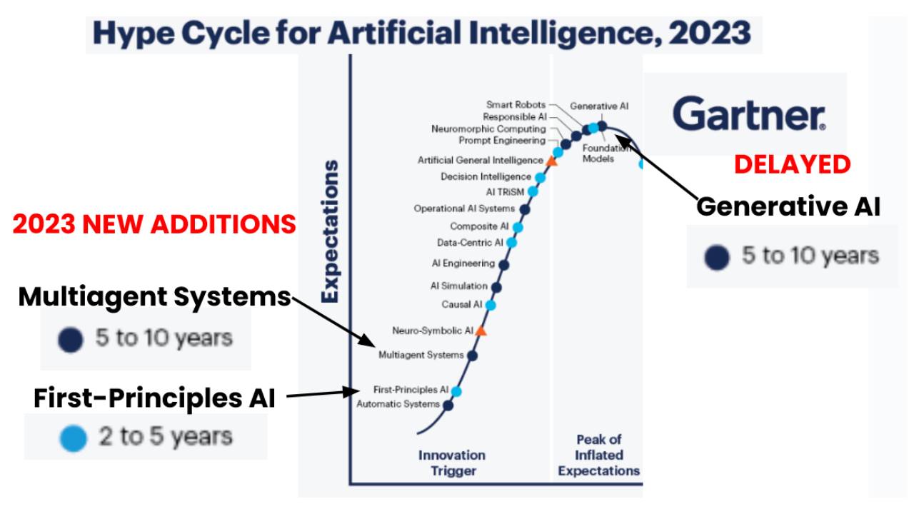 Gartner Hype Cycle for Artificial Intelligence First Principle AI FPAI
