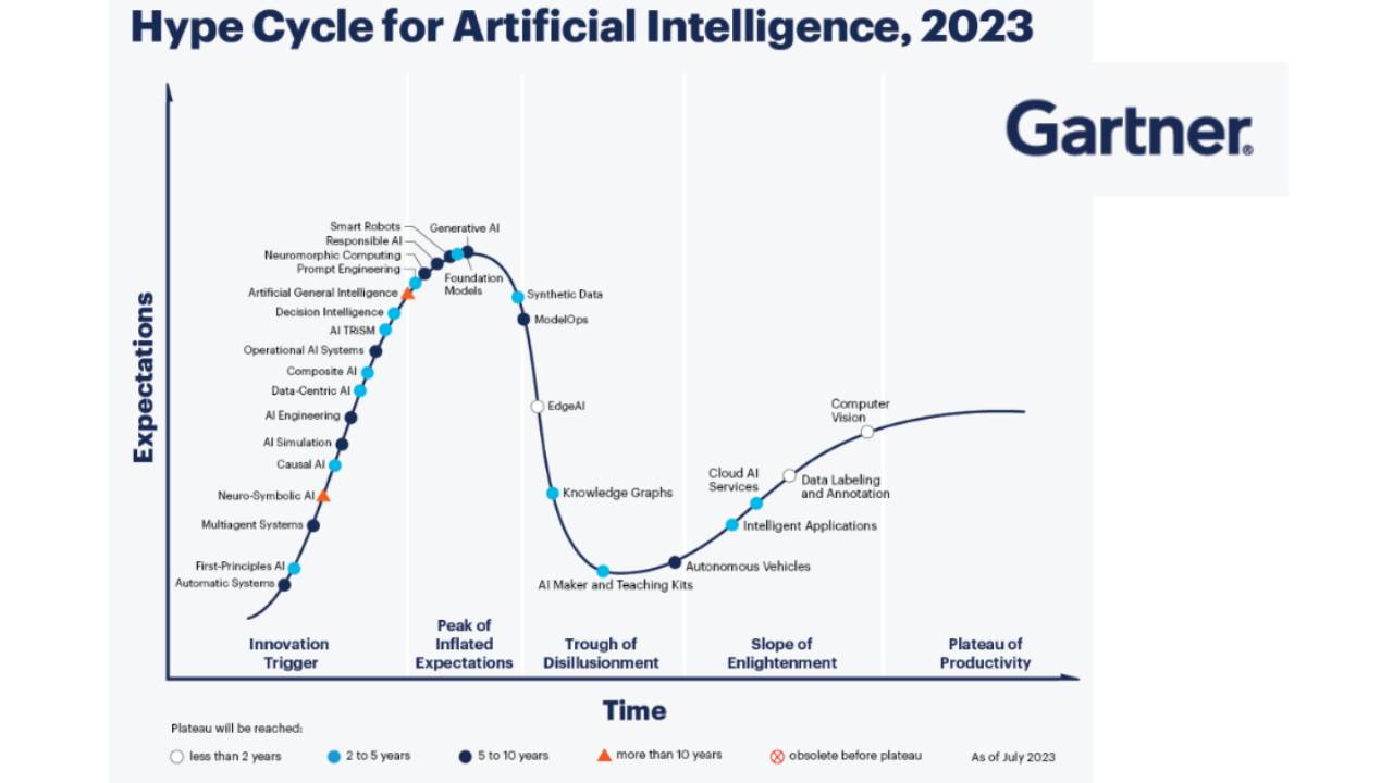 Gartner Hype Cycle Artificial Intelligence 2023