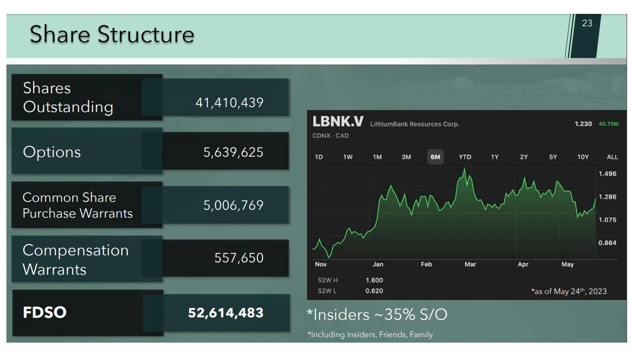 Lithium Bank Resource LBNKF Capital Structure
