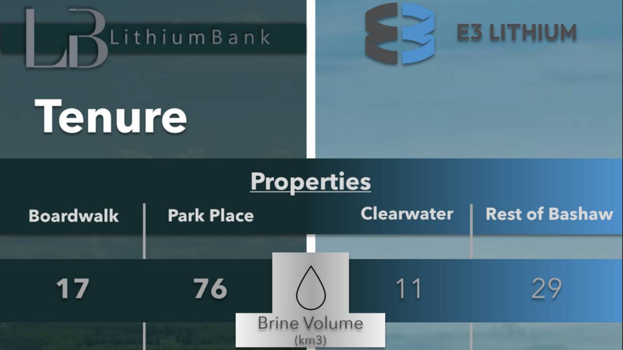 Lithium Bank vs E3 Lithium