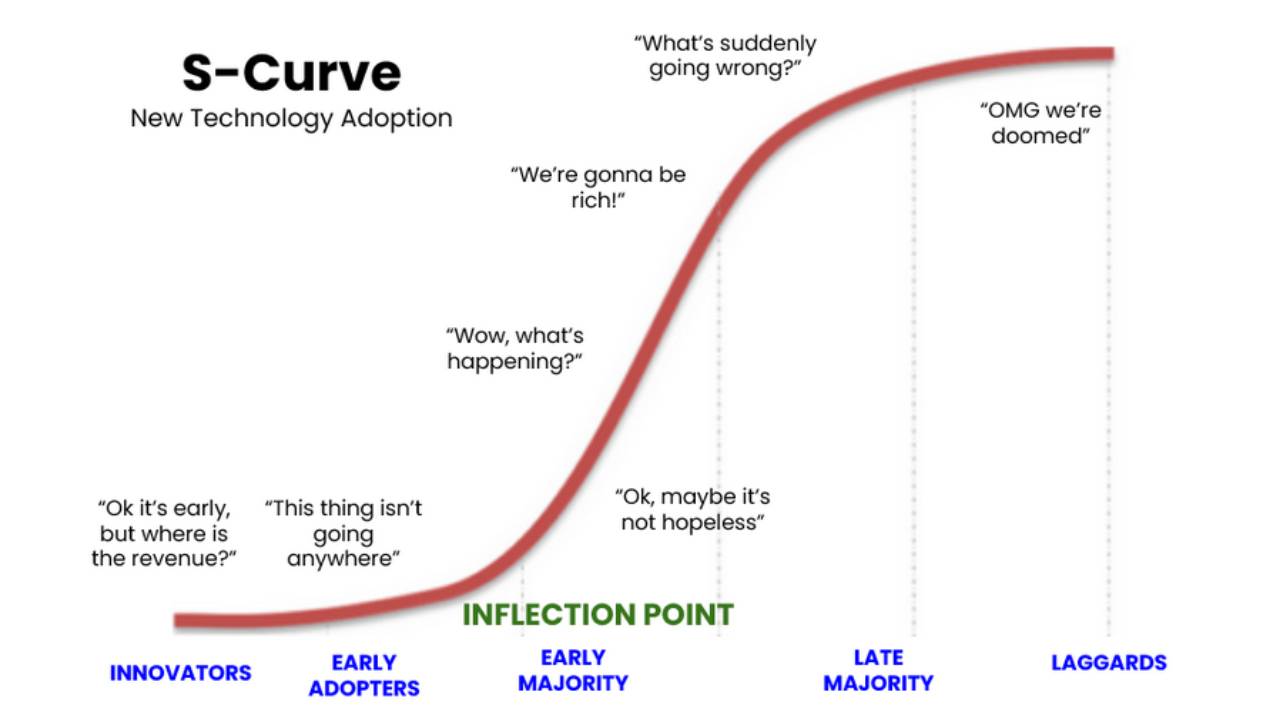 S Curve new technology adoption curve