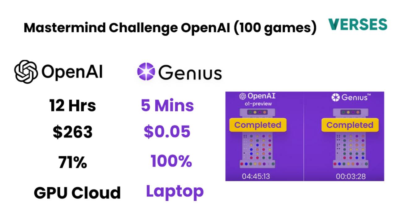 VERSES AI beats OpenAI in Mastermind Challenge