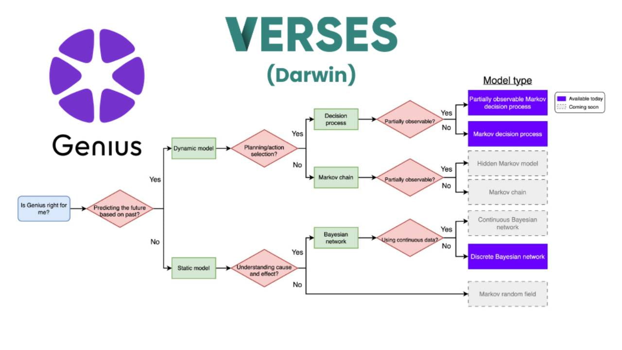 VERSES AI Genius Active Inference Darwin