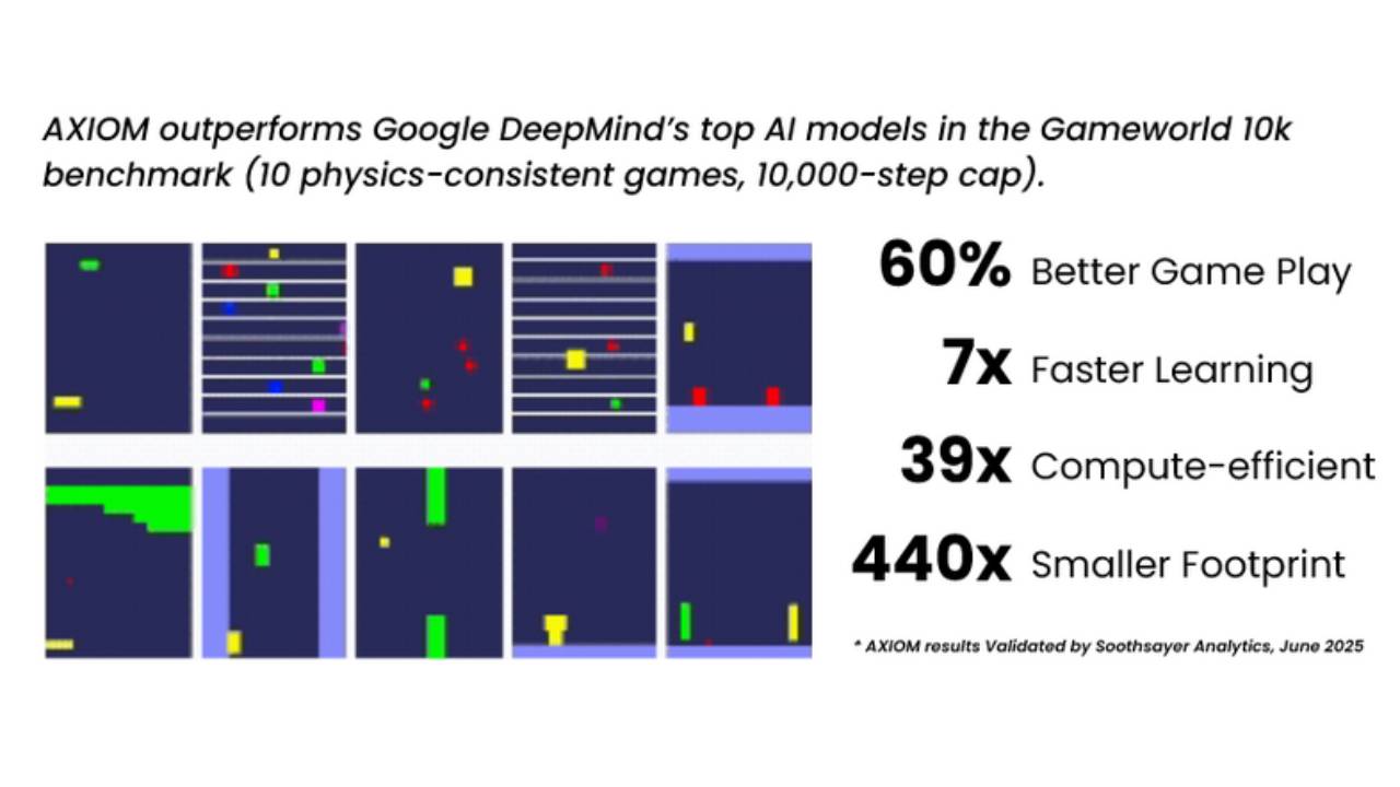 VERSES AI AXIOM beats Google Deepmind in Gameworld 10k