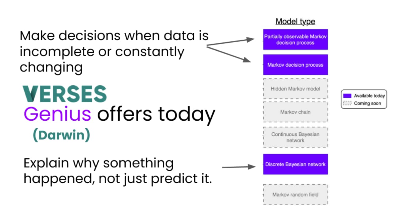 VERSES AI Genius Active Inference Darwin Bayesian Markov